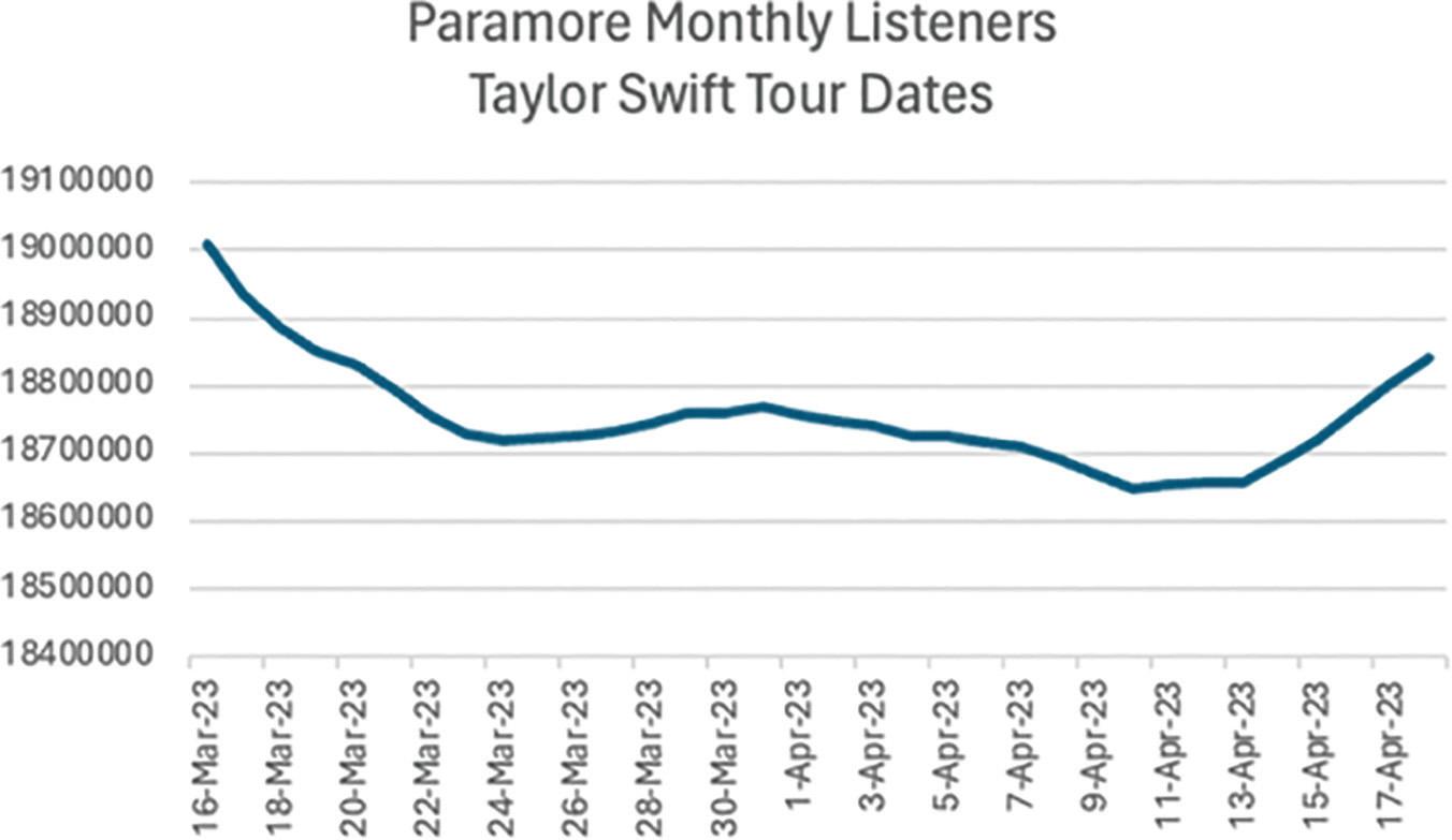 Change in Streaming for Paramore via Chartmetric.