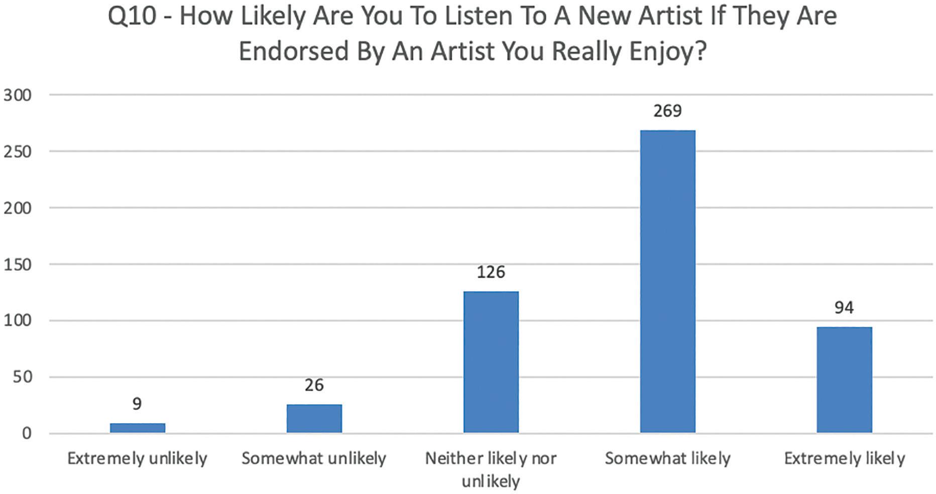 Percentage of Consumers Who Consider Endorsement.