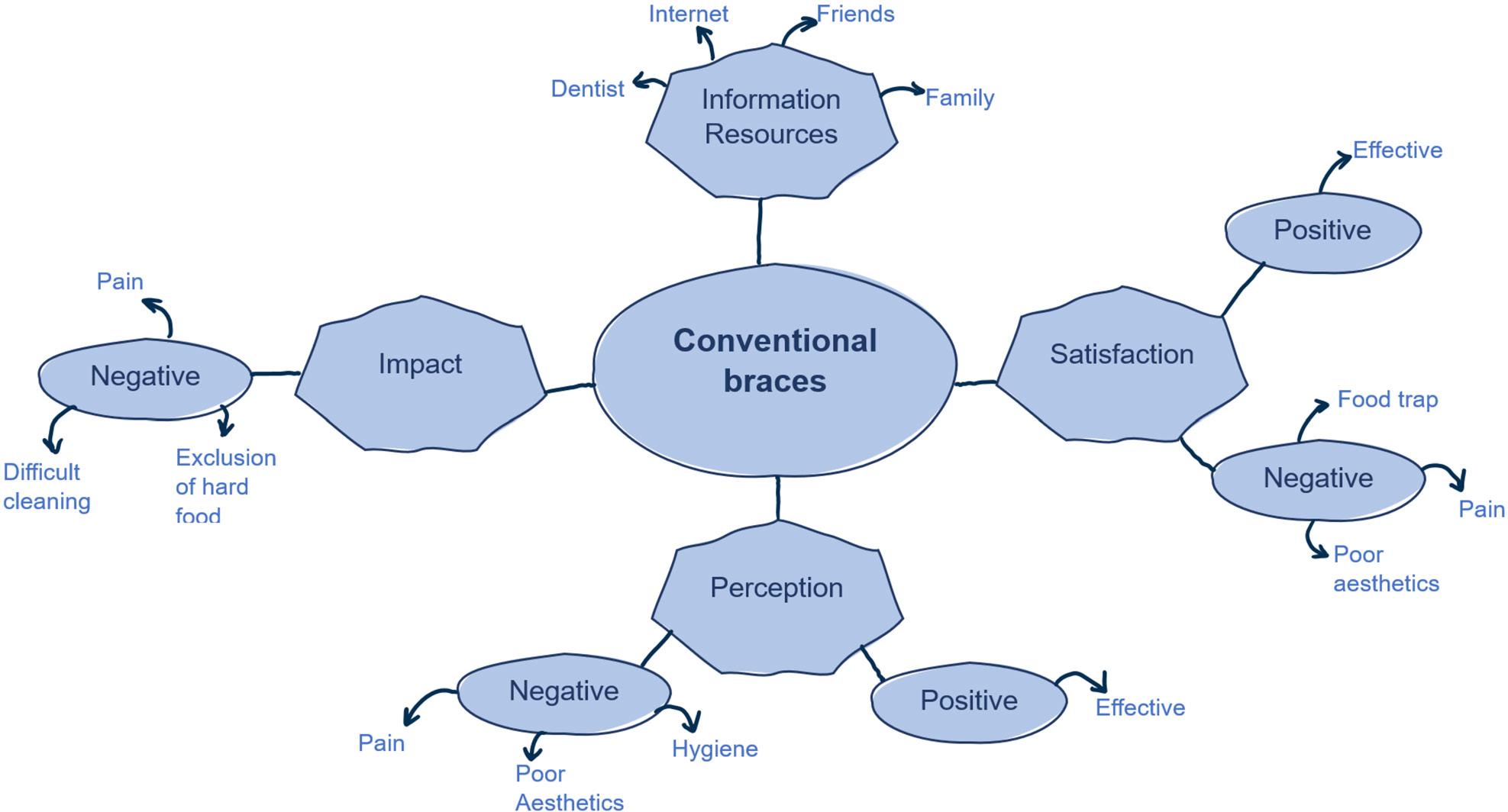 Thematic map based on responses from the conventional braces participants.