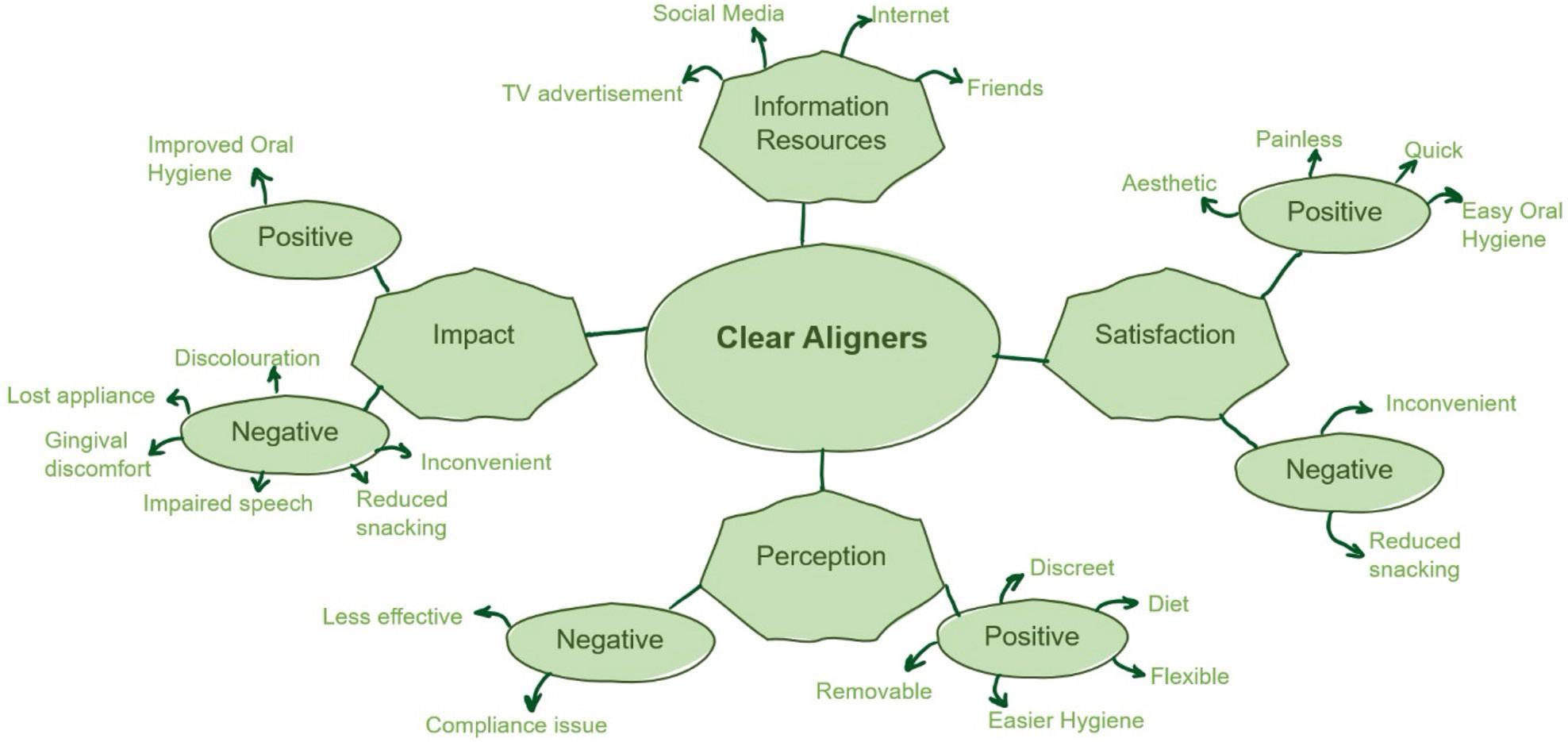 Thematic map based on responses from the clear aligner participants.