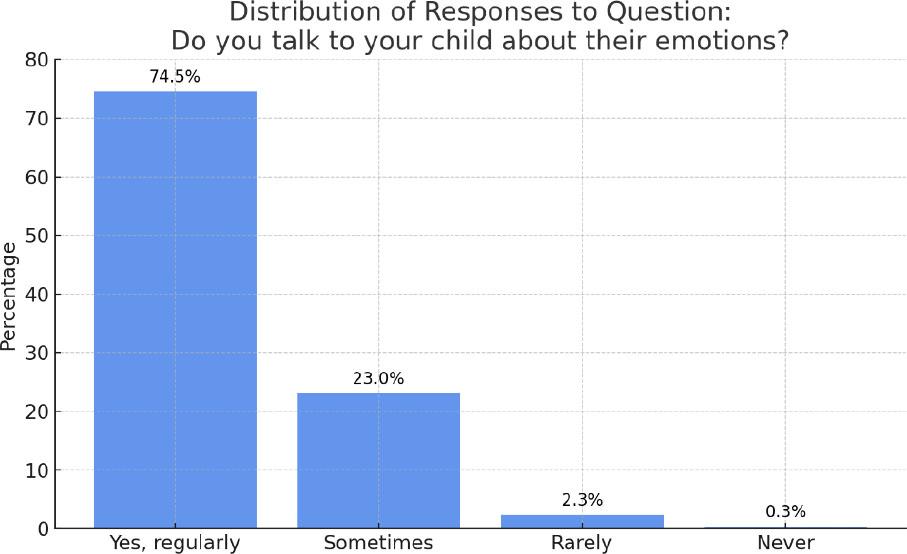 Distribution of responses to Question 1: Do you talk to your child about their emotions?