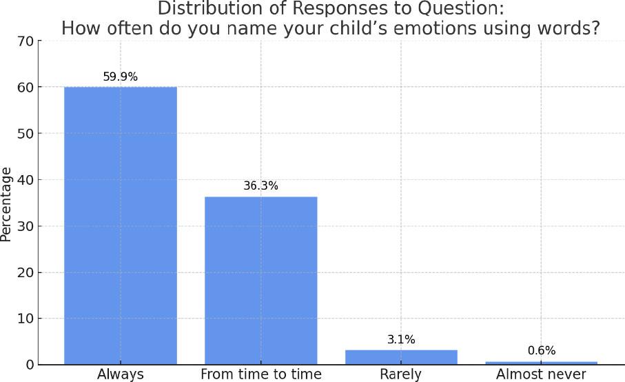 Distribution of responses to Question 2: How often do you name your child’s emotions using words (e.g., "You look upset," "I see you’re happy," "You're angry right now")?