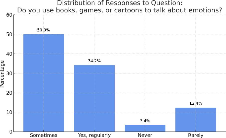 Distribution of responses to Question 3: Do you use books, games, or cartoons to talk about emotions?