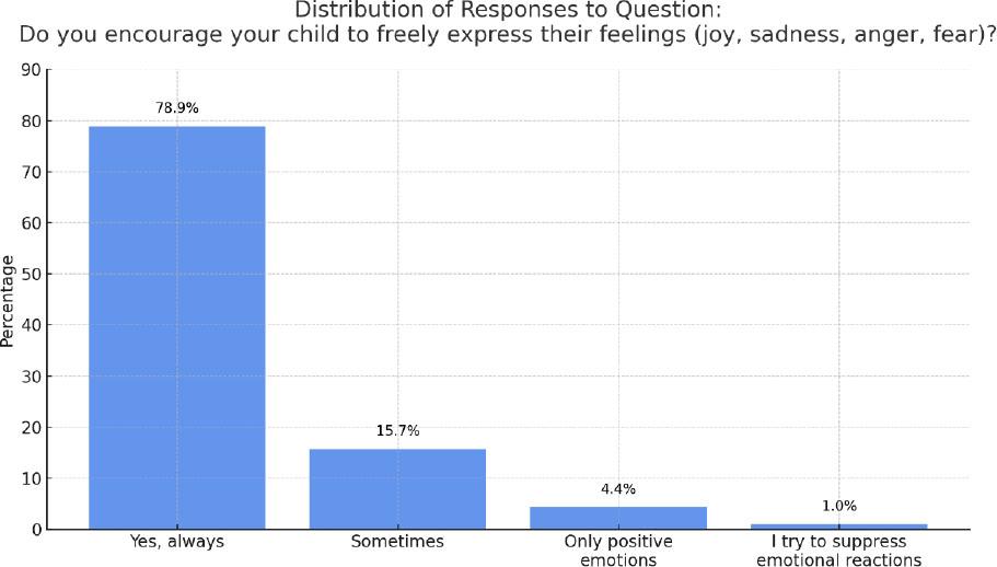 Distribution of responses to Question 4: Do you encourage your child to freely express their feelings (joy, sadness, anger, fear)?