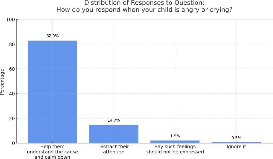 Distribution of responses to Question 5: How do you respond when your child is angry or crying?