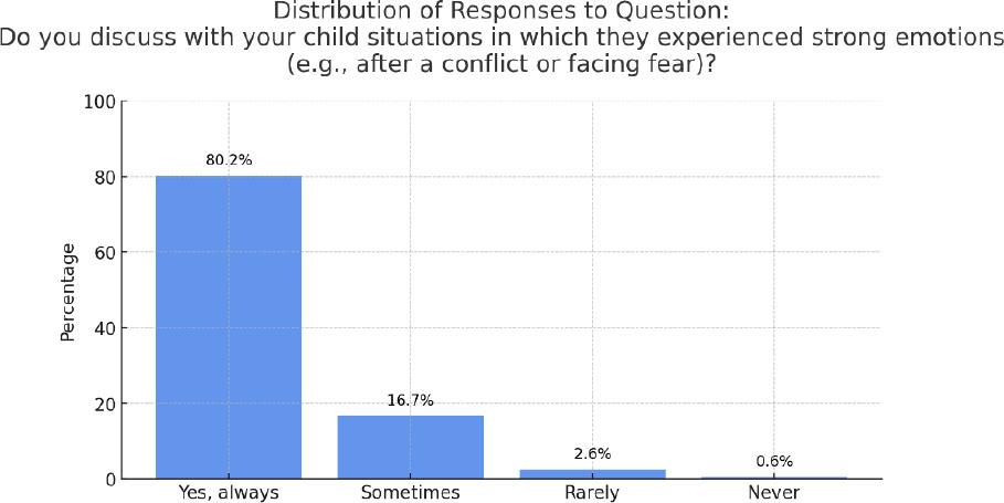 Distribution of responses to Question 6: Do you discuss with your child situations in which they experienced strong emotions (e.g., after a conflict or facing fear)?