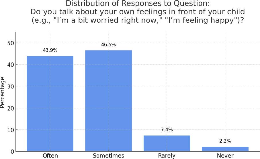 Distribution of responses to Question 7: Do you talk about your own feelings in front of your child (e.g., "I’m a bit worried right now," "I’m feeling happy")?