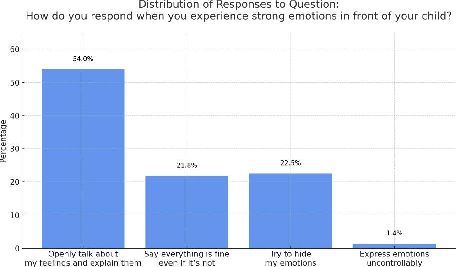 Distribution of responses to Question 8: How do you respond when you experience strong emotions in front of your child?