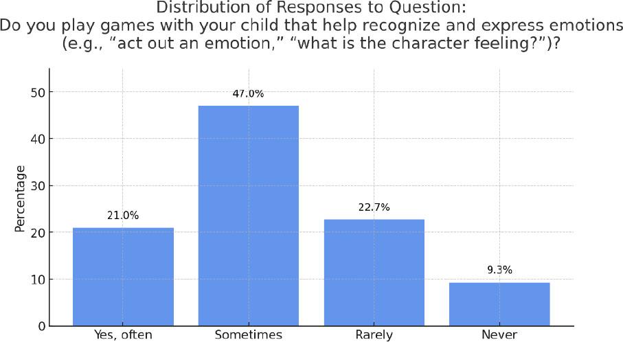 Distribution of responses to Question 9: Do you play games with your child that help recognize and express emotions (e.g., “act out an emotion,” “what is the character feeling?”)?