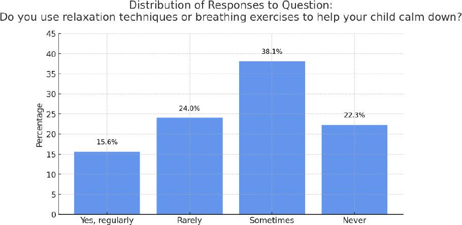 Distribution of responses to Question 11: Do you use relaxation techniques or breathing exercises to help your child calm down?