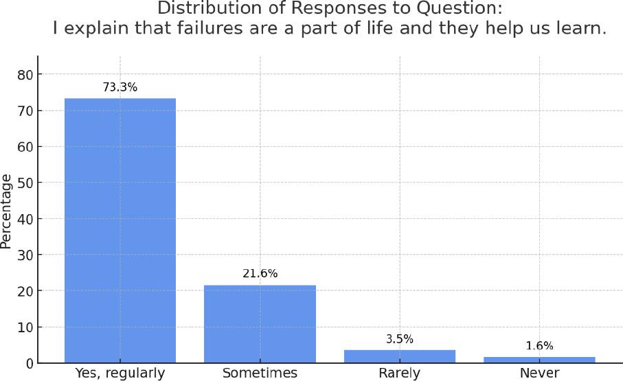Distribution of responses to Question 12: I explain that failures are a part of life and they help us learn.
