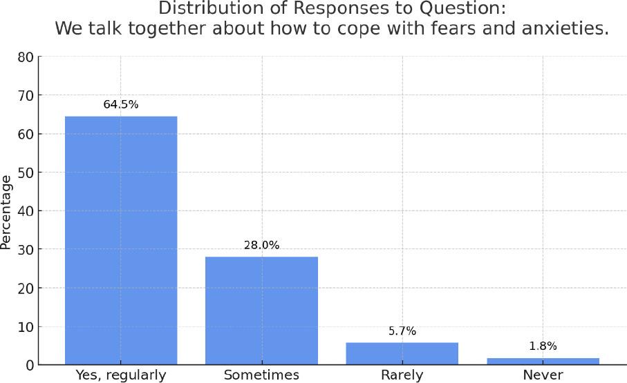 Distribution of responses to Question 13: We talk together about how to cope with fears and anxieties.