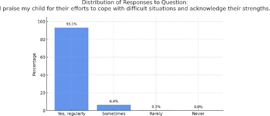 Distribution of responses to Question 15: I praise my child for their efforts to cope with difficult situations and acknowledge their strengths.