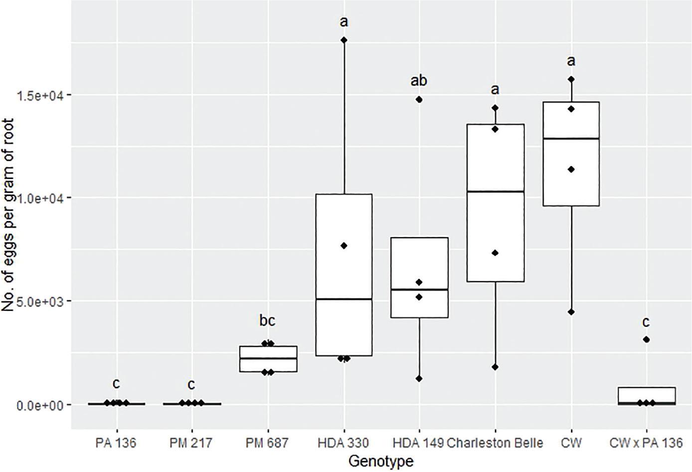 Reproduction of Meloidogyne floridensis on pepper genotypes in the first greenhouse experiment conducted at Clemson University. Data represent the distribution of four replications. Tukey style box and whisker plots are presented with individual dot points representing scores from individual plants. Treatments sharing a common letter are not significantly different according to Student's t-test (P ≤ 0.05). The middle crossbar represents the median, the outer crossbars represent the 25th and 75th quartiles and the whiskers represent 3/2 times the interquartile range of the data. CW refers to cultivar ‘Carolina Wonder’.