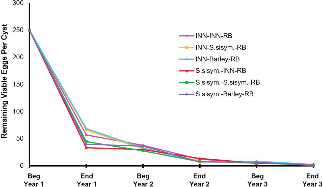 Remaining viable G. pallida encysted eggs per cyst of the initial G. pallida population over the 3-yr rotation. The initial G. pallida population at the beginning of year 1 in rotation started with an average of 250 eggs/cyst and an initial infestation rate of 7.5 eggs/g soil. INN, Innovator; RB, russet Burbank; S. sisym., S. sisymbriifolium.