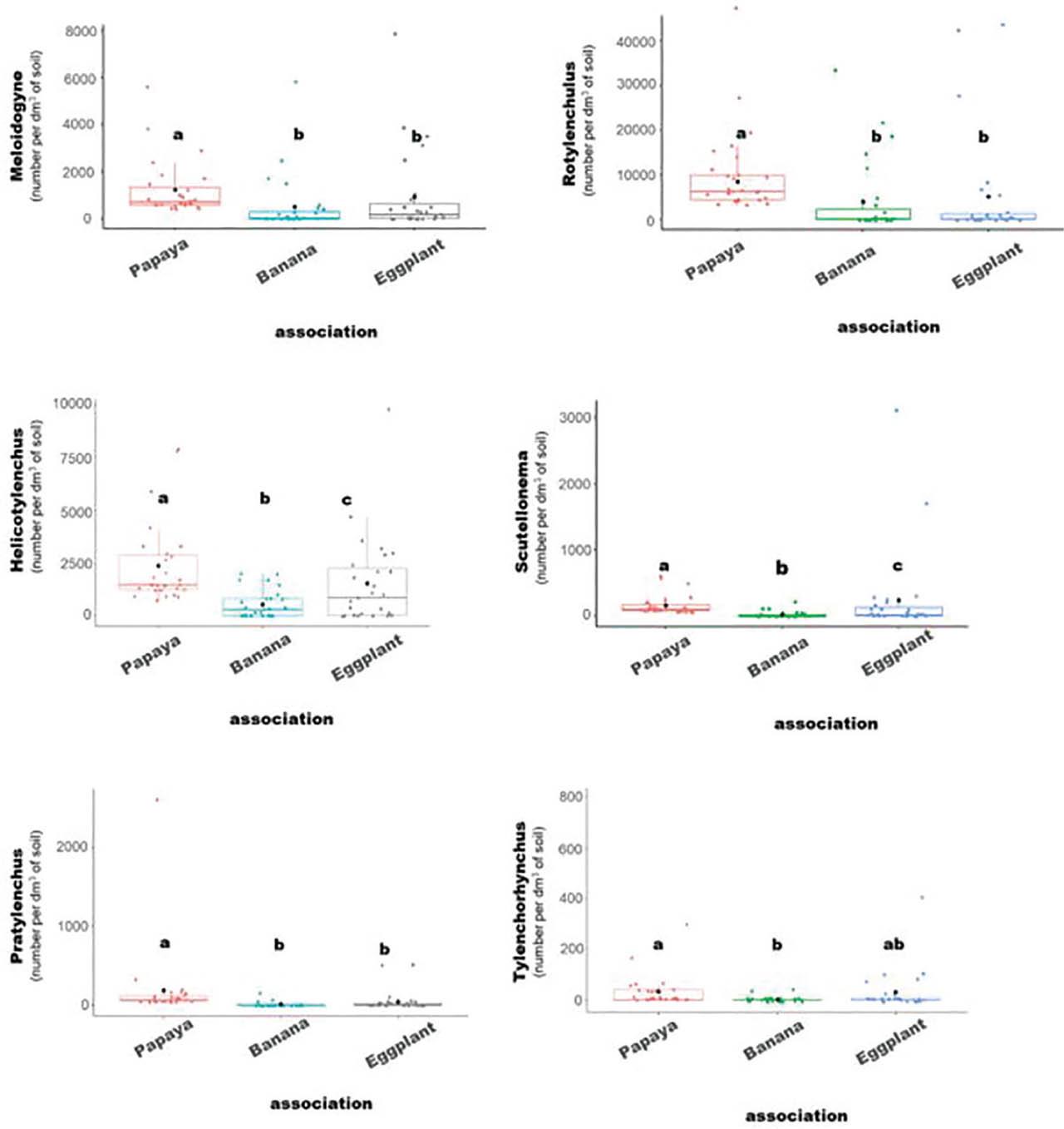 Box plots illustrating nematode population densities (Meloidogyne spp., Rotylenchulus spp., Helicotylenchus spp., Scutellonema spp., Pratylenchus spp., and Tylenchorhynchus spp.) according to the pure papaya cultivation system, papaya–banana associations, and papaya–eggplant associations. The study was conducted during a survey/collection of soil samples from 27 plots in papaya-based cropping systems to compare the impact of each system on nematode population densities. Different letters indicate statistically significant differences between groups when tested with the Kruskal–Wallis test, followed by post-hoc Dunn's test (P < 0.05).