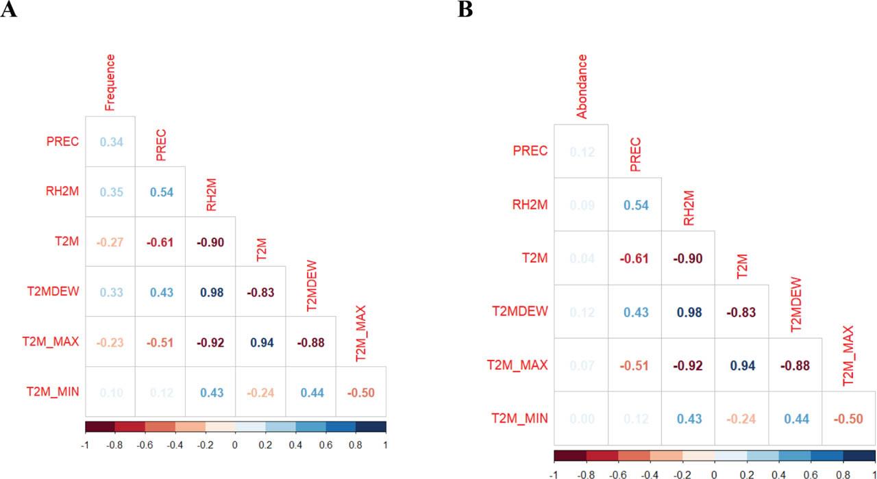 Correlation matrix between Meloidogyne sp. frequency (A) or abundance (B) and weather parameters. PREC, Precipitation; RH2M, Relative humidity at 2 m above ground; T2M, Mean air temperature at 2 m above ground; T2M_MAX, Maximum air temperature at 2 m above ground; T2M_MIN, Minimum air temperature at 2 m above ground; T2MDEW, Dew point temperature at 2 m above ground.
