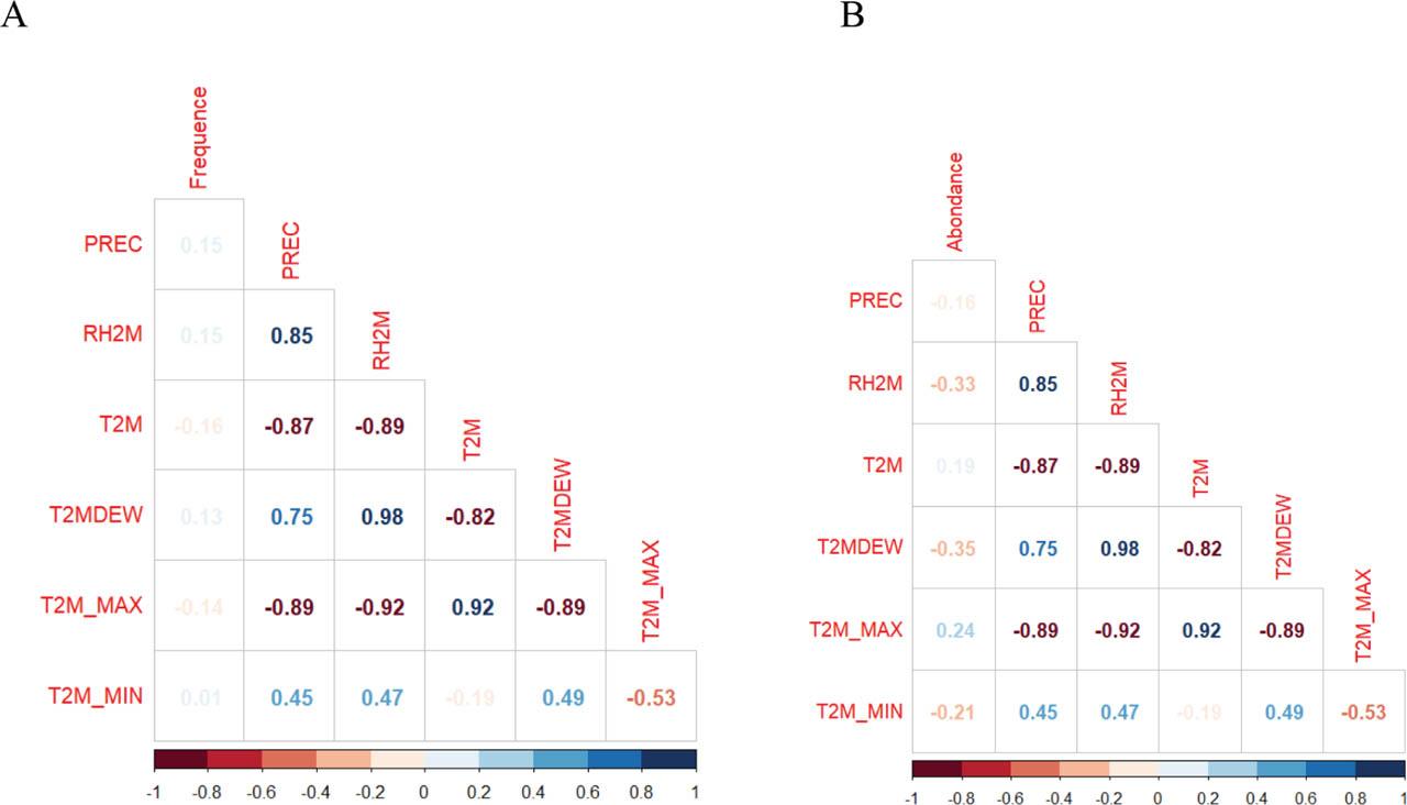 Correlation matrix between Rotylenchulus sp. frequency (A) or abundance (B) and weather parameters. PREC, precipitation; RH2M, relative humidity at 2 m above ground; T2M, mean air temperature at 2 m above ground; T2M_MAX, maximum air temperature at 2 m above ground; T2M_MIN, minimum air temperature at 2 m above ground; T2MDEW, dew point temperature at 2 m above ground.