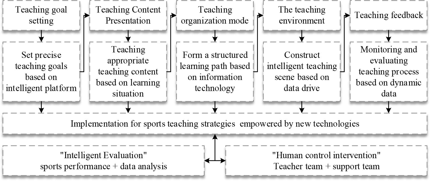 The implementation framework of sports teaching strategies