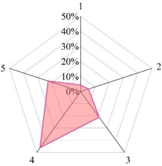 Requirements survey results