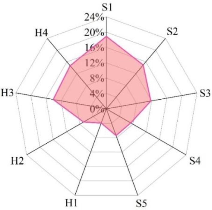Factor demand degree survey results
