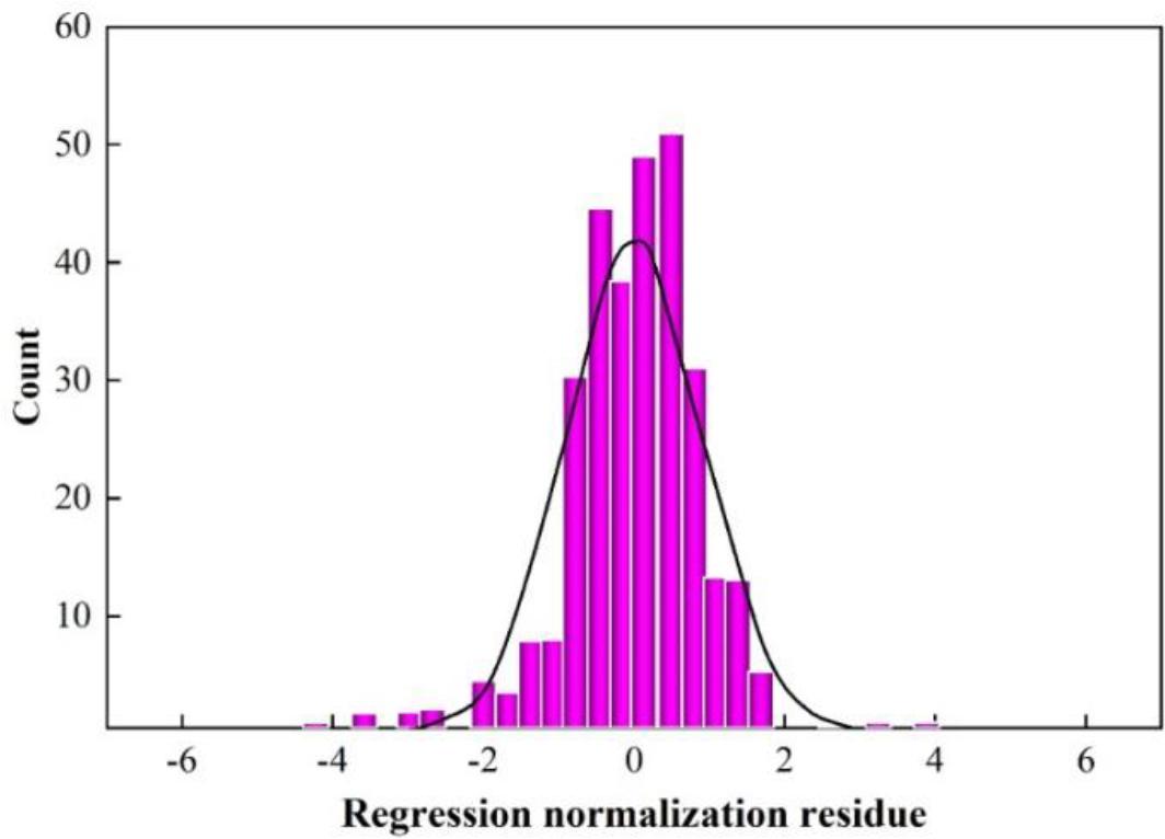 Linear regression analysis of residual histogram