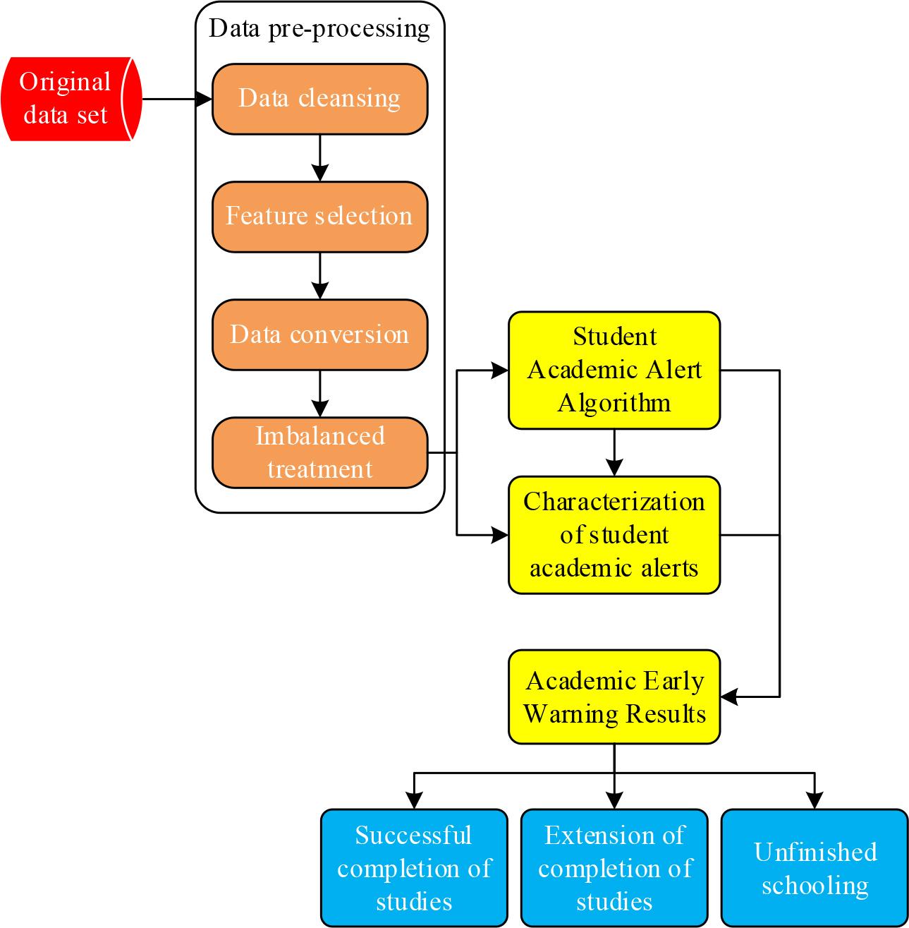 Student aca demic warning model