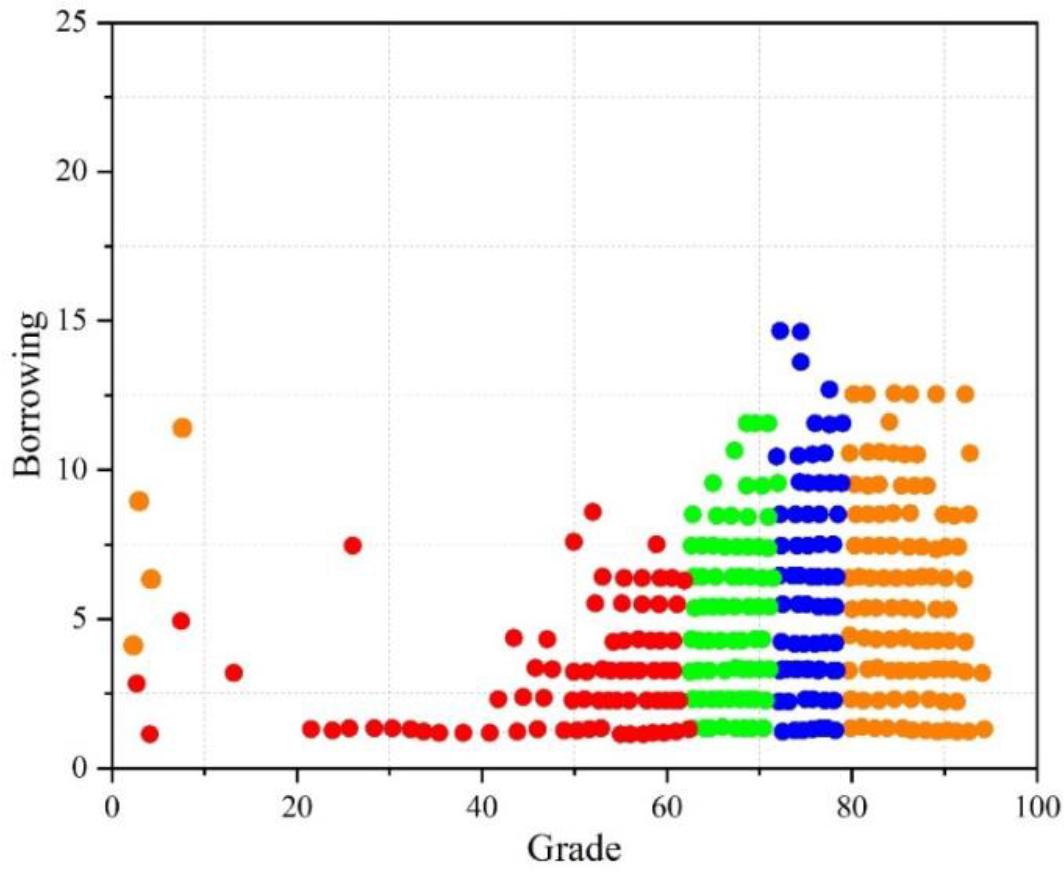 Student achievement and borrowing number clustering