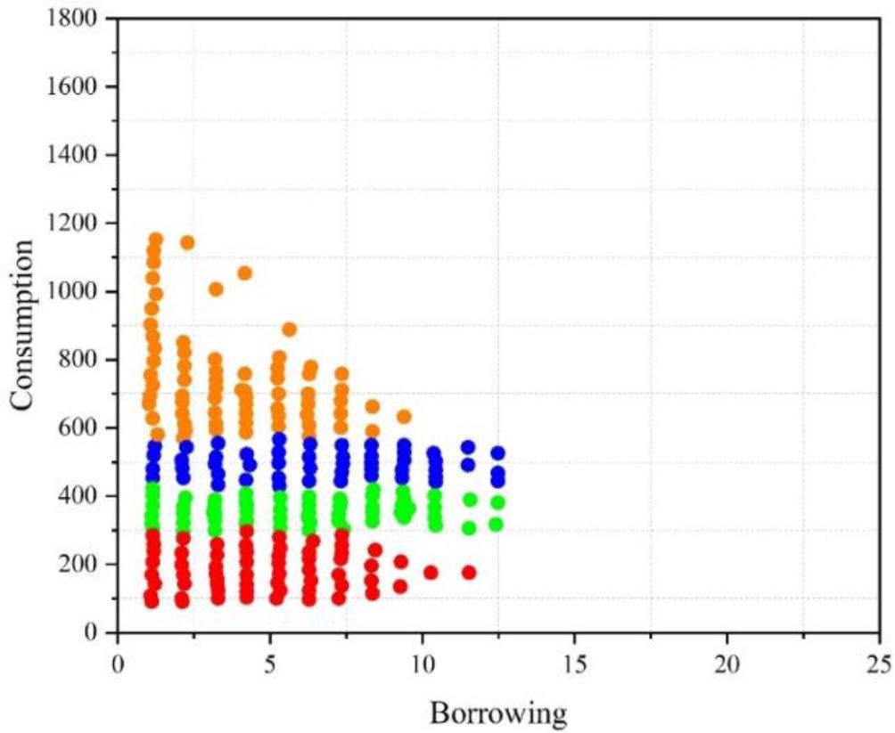 Student borrowing number and consumer data clustering