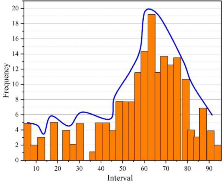 The distribution of the probability of management