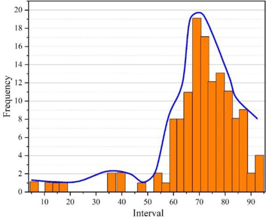 Distribution of psychological and English scores