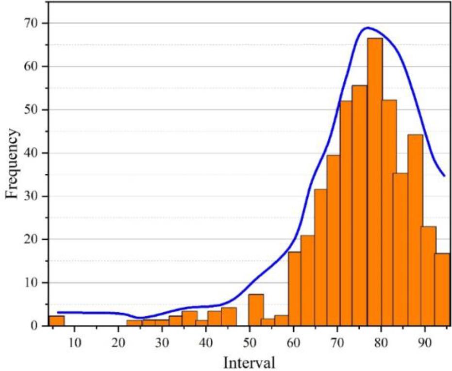 The distribution of the design of the Java programming