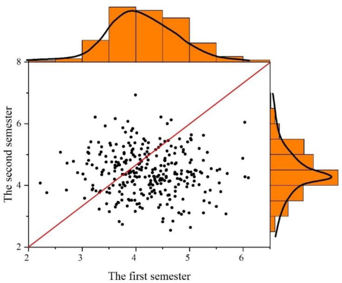 Characteristic correlation scatter point diagram