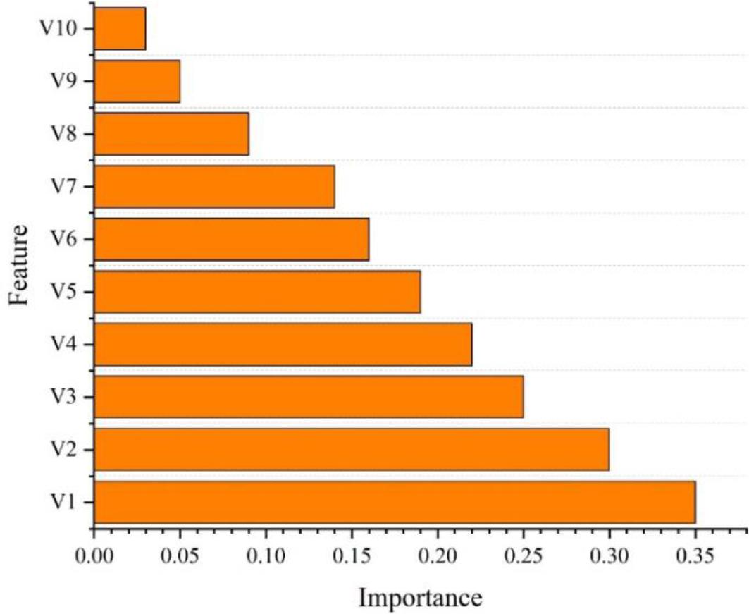 Ranking of characteristic importance
