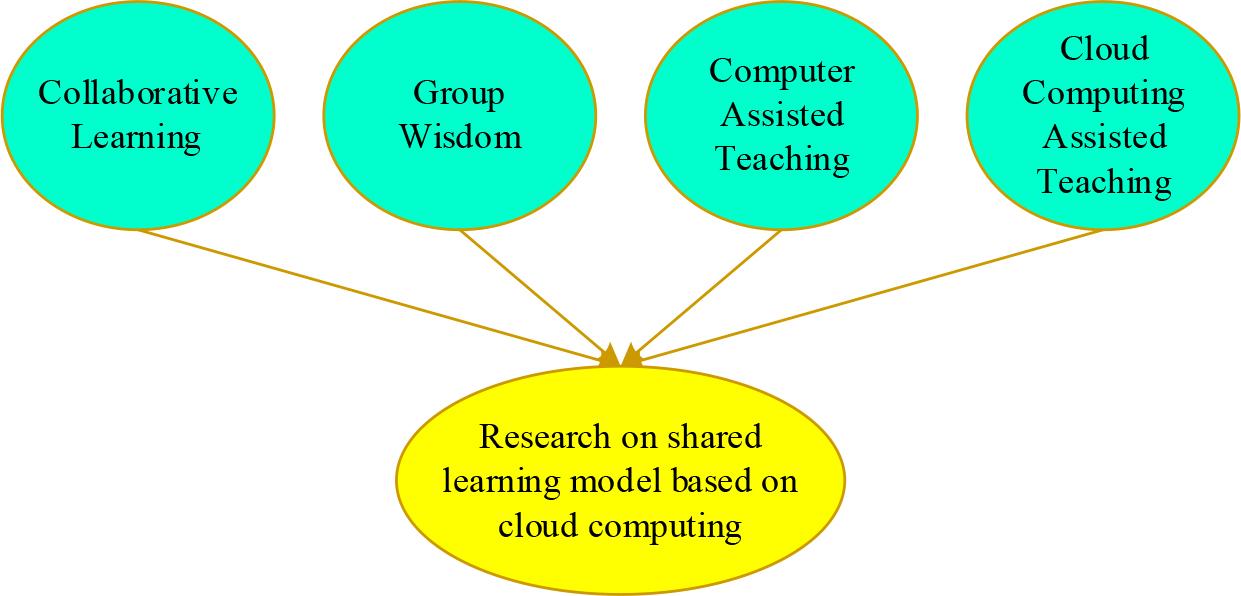 The learning model of cloud computing