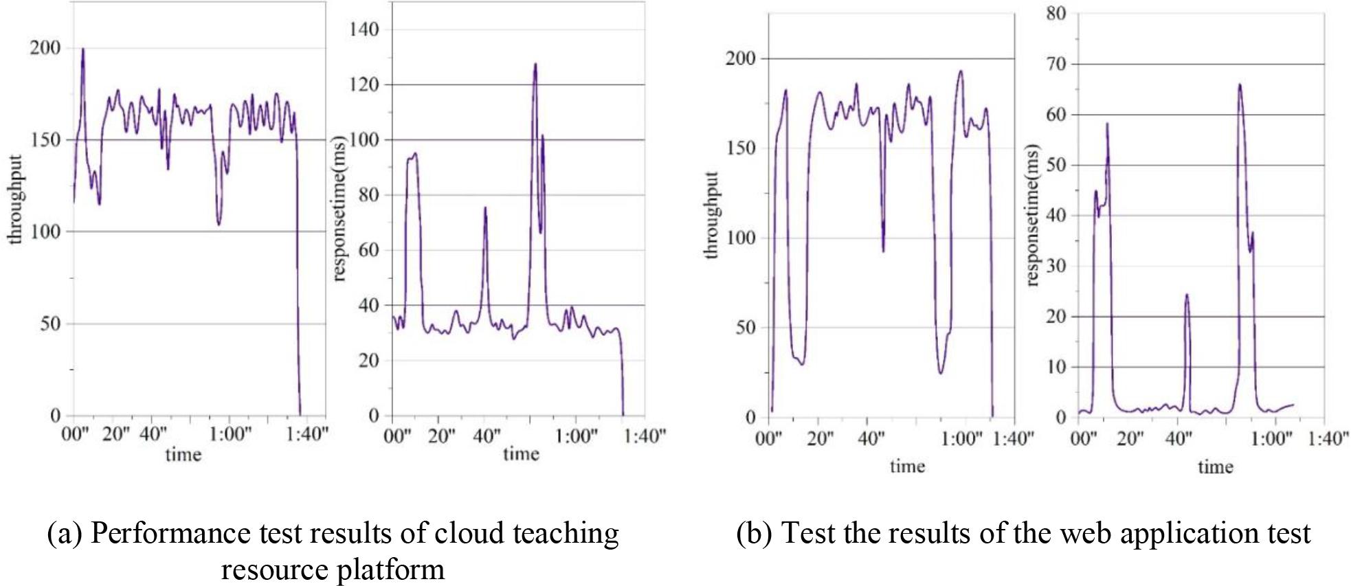 Performance analysis