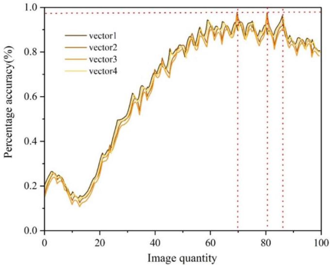 Data collection characteristics extraction rate training results