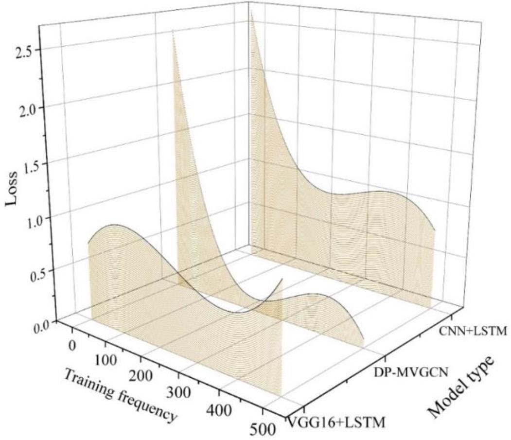 The results of the training loss in the training data set