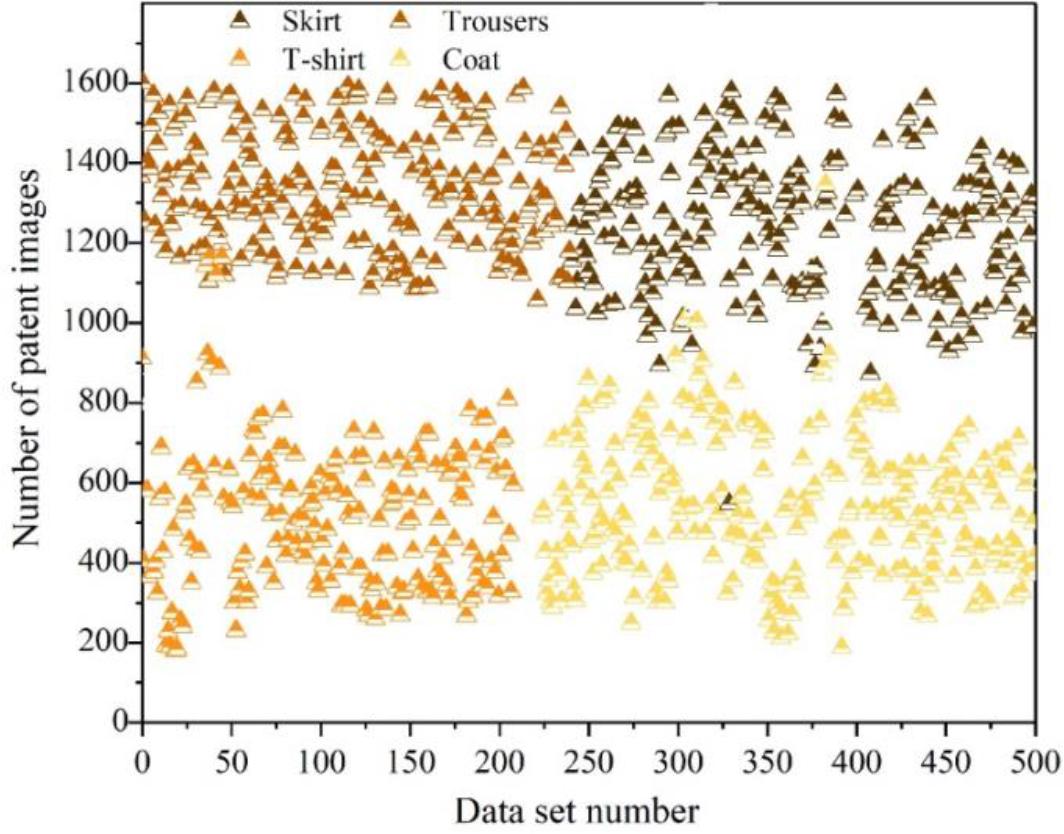 Classification of clothing appearance patent data set