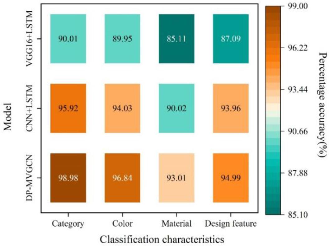 Classification characteristics statistics accuracy