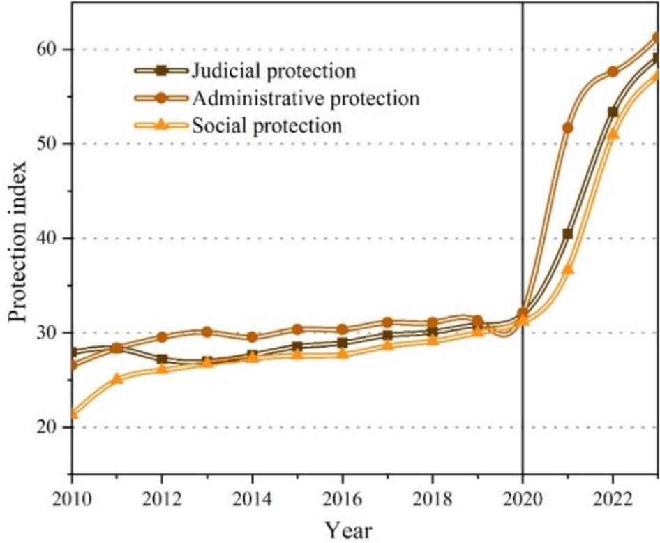 Different path patent intellectual property protection index trend