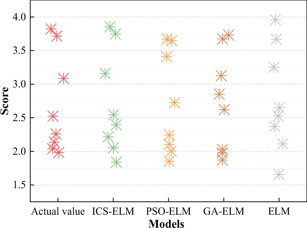 The results of the evaluation of the teaching effect of Marxism
