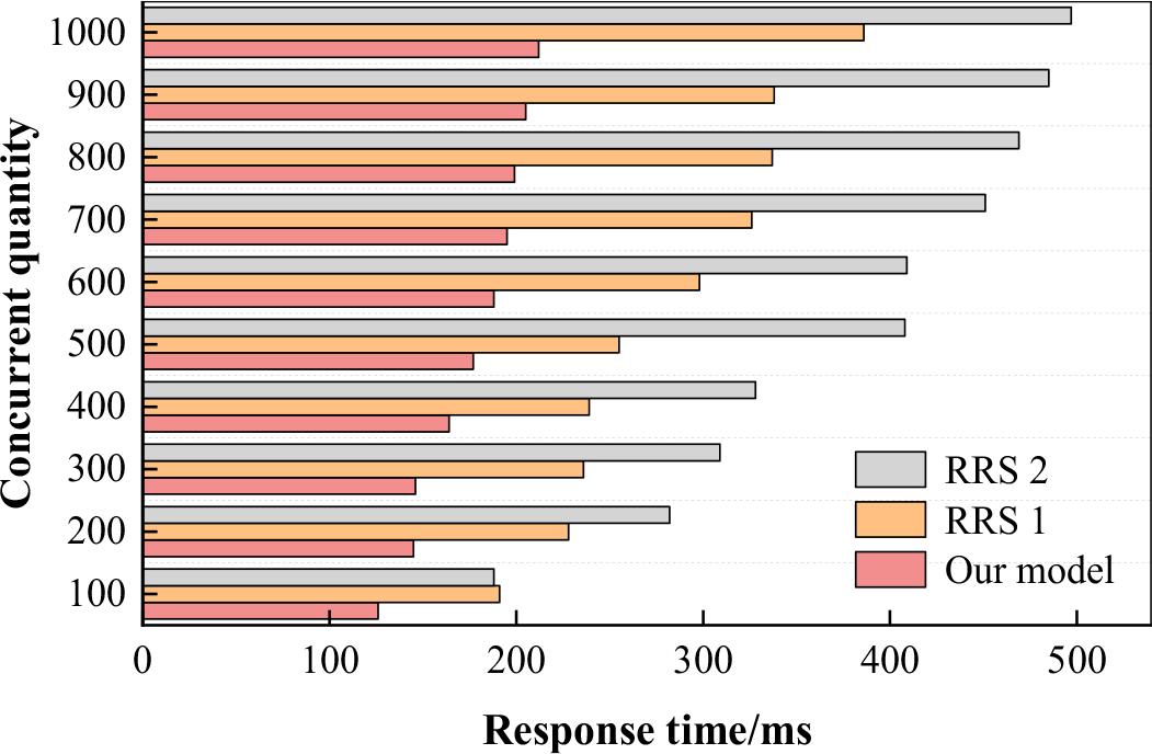 The comparison of the average response time of the system