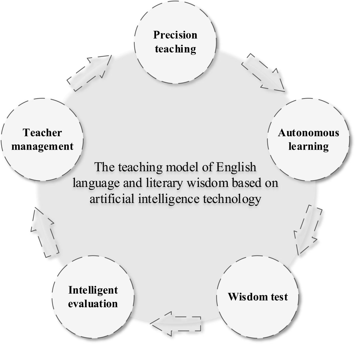 The wisdom teaching model of English language and literary