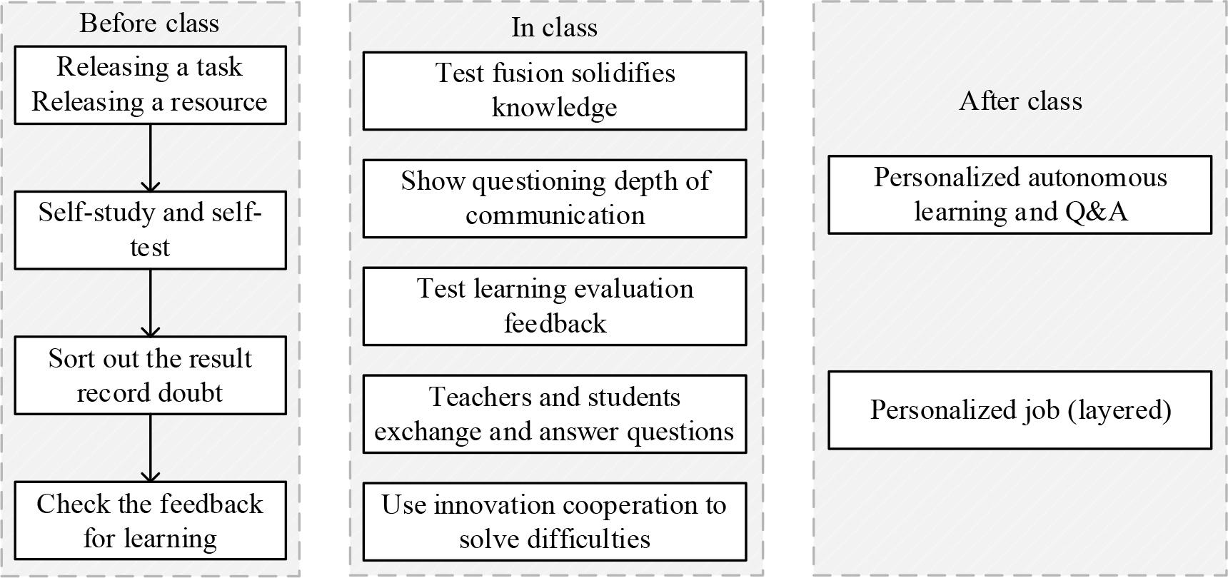 The PWP teaching structure of intelligent classroom