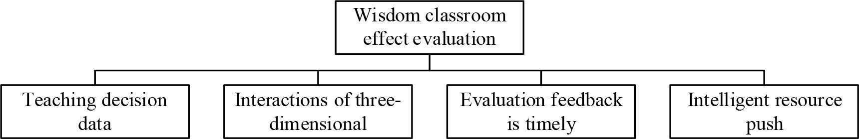 Intelligent classroom effect evaluation