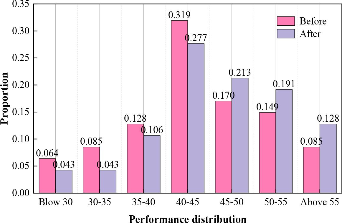 The distribution of test scores in English language and literature