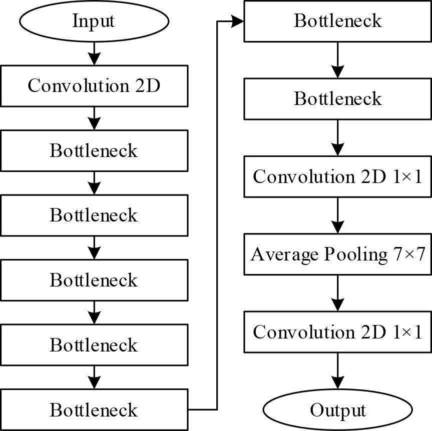 Mobile Net V2 network model