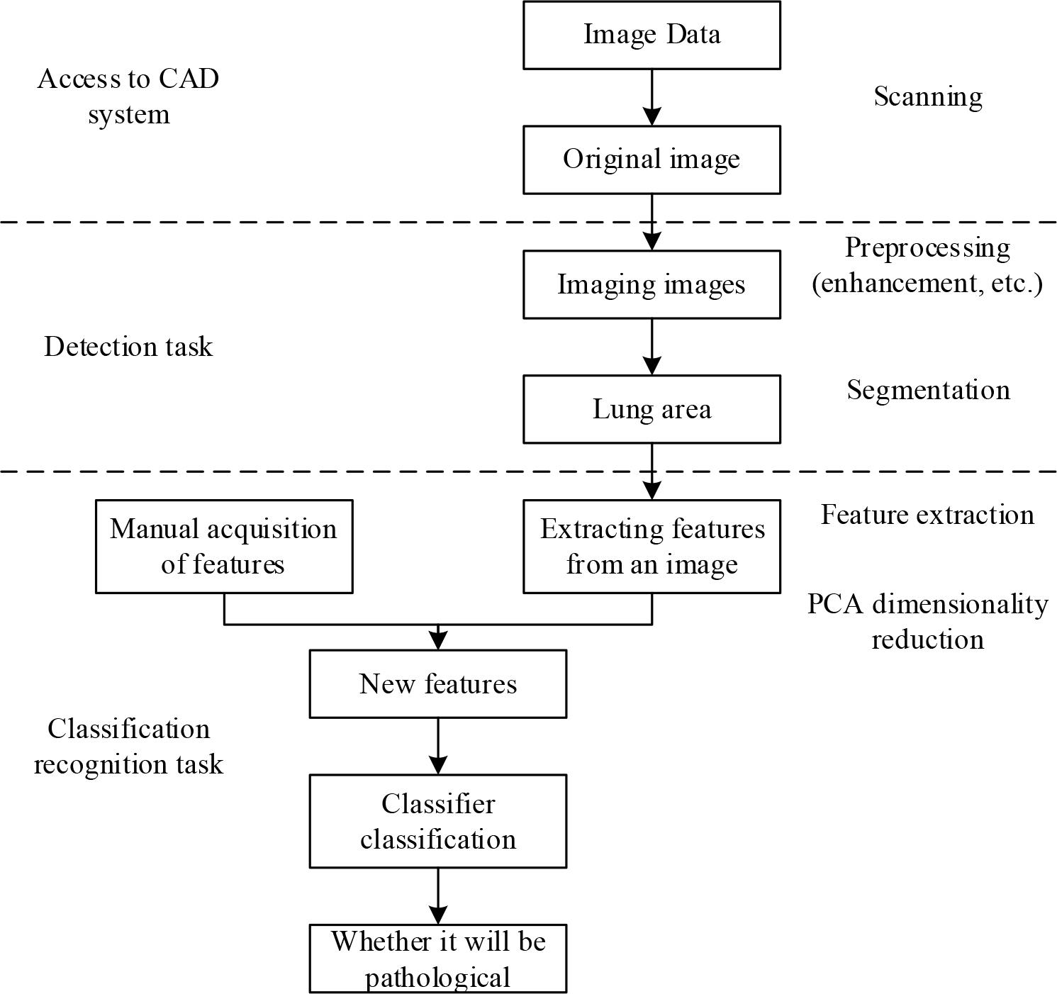 Cad system framework based on deep learning recognition