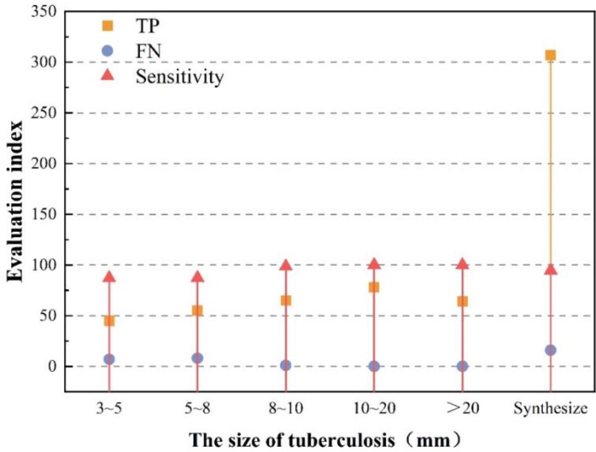 Experimental results